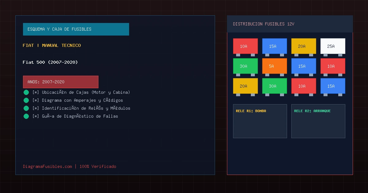 Diagrama de fusibles Fiat 500 (2007-2020)