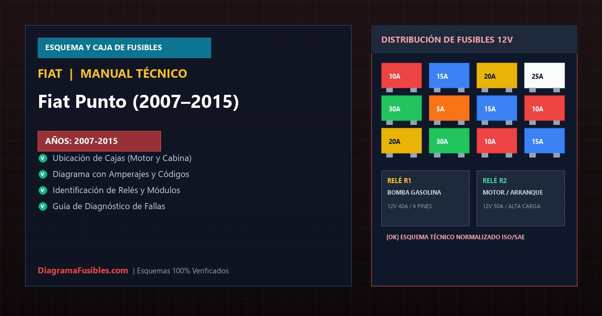 Diagrama de fusibles Fiat Punto (2007–2015)