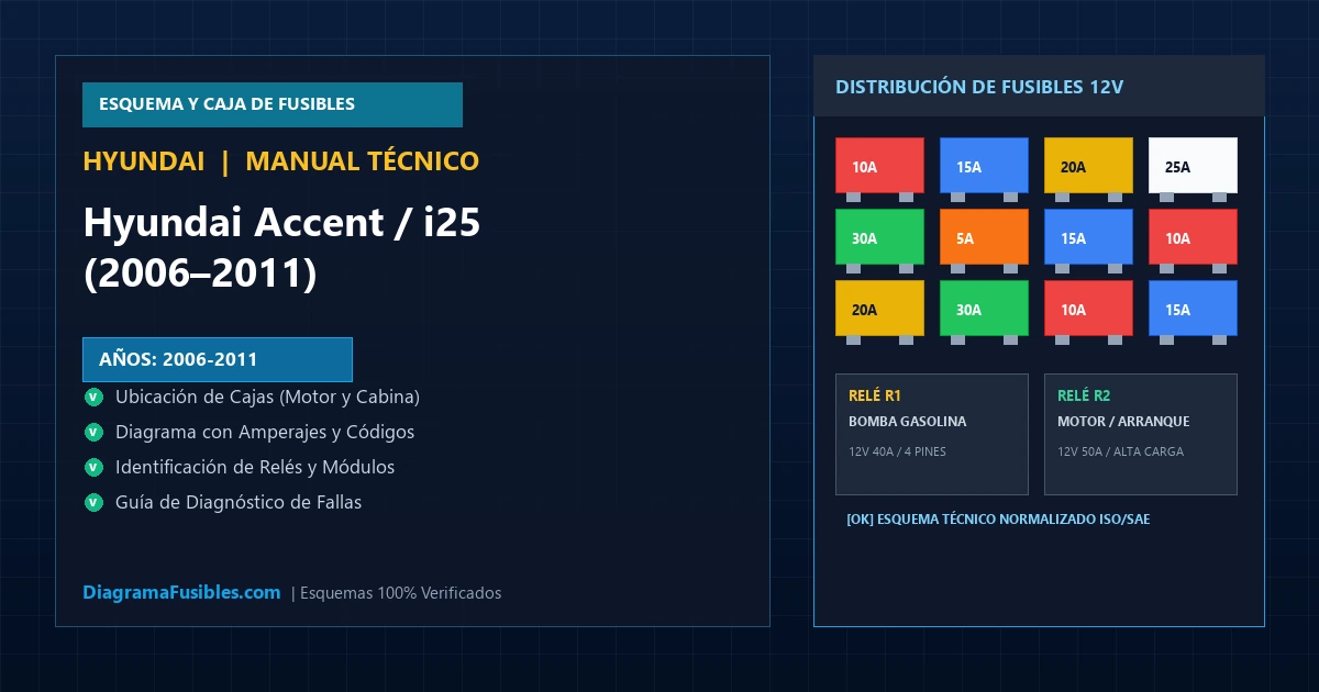 Diagrama de fusibles Hyundai Accent / i25 (2006–2011)