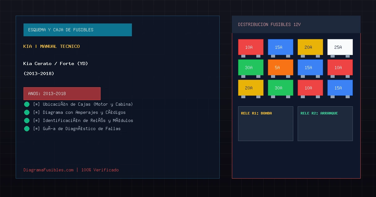 Diagrama de fusibles Kia Cerato / Forte (YD) (2013-2018)