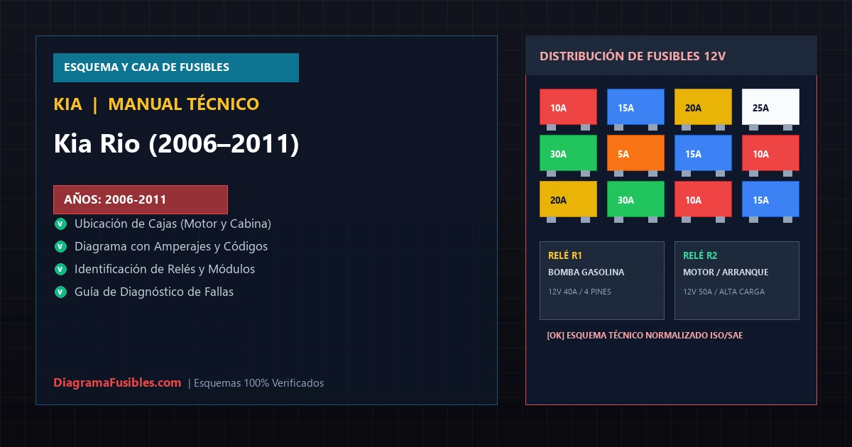 Diagrama de fusibles Kia Rio (2006–2011)